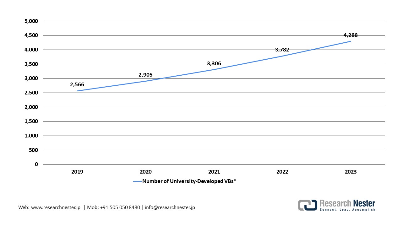 東京の大学発ベンチャー企業研究