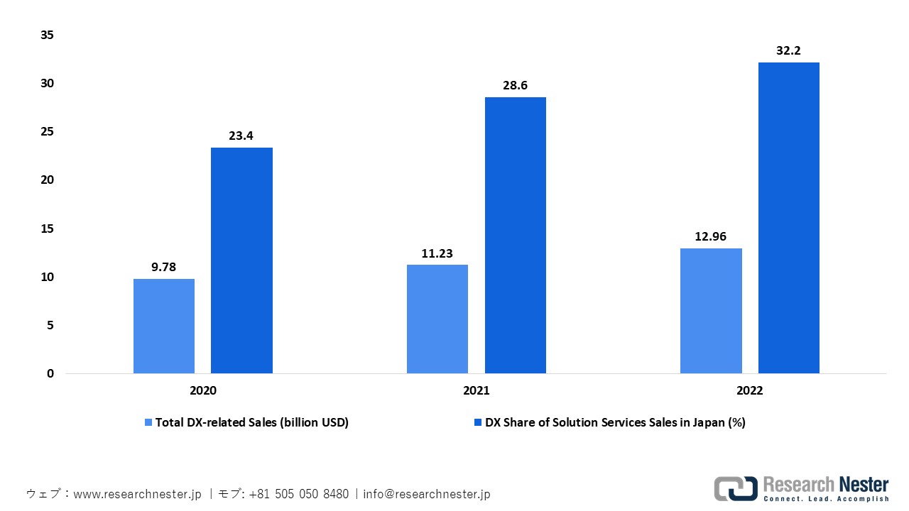 日本のデジタルトランスフォーメーション関連ソリューションサービス市場規模