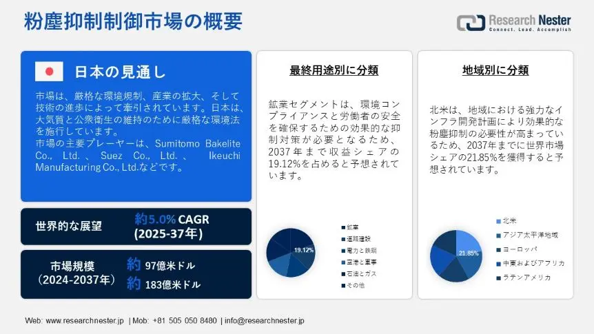 粉塵抑制制御市場概要