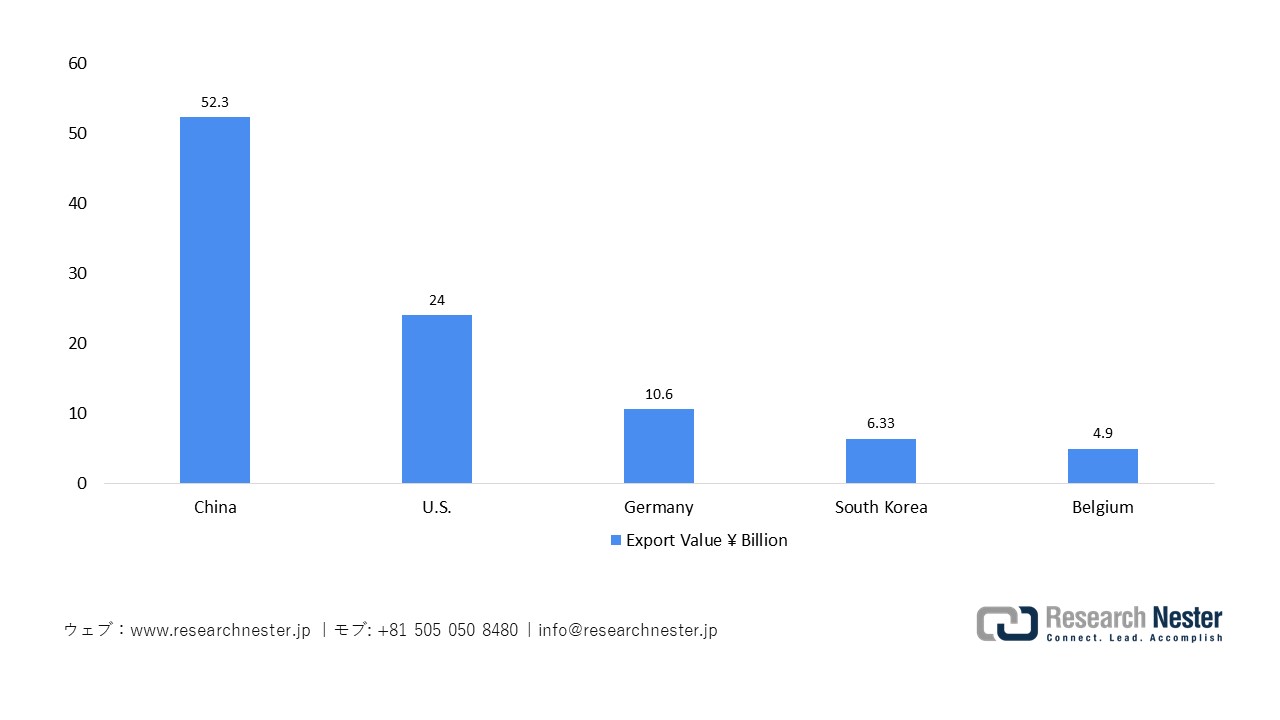 日本の臨床検査試薬輸出