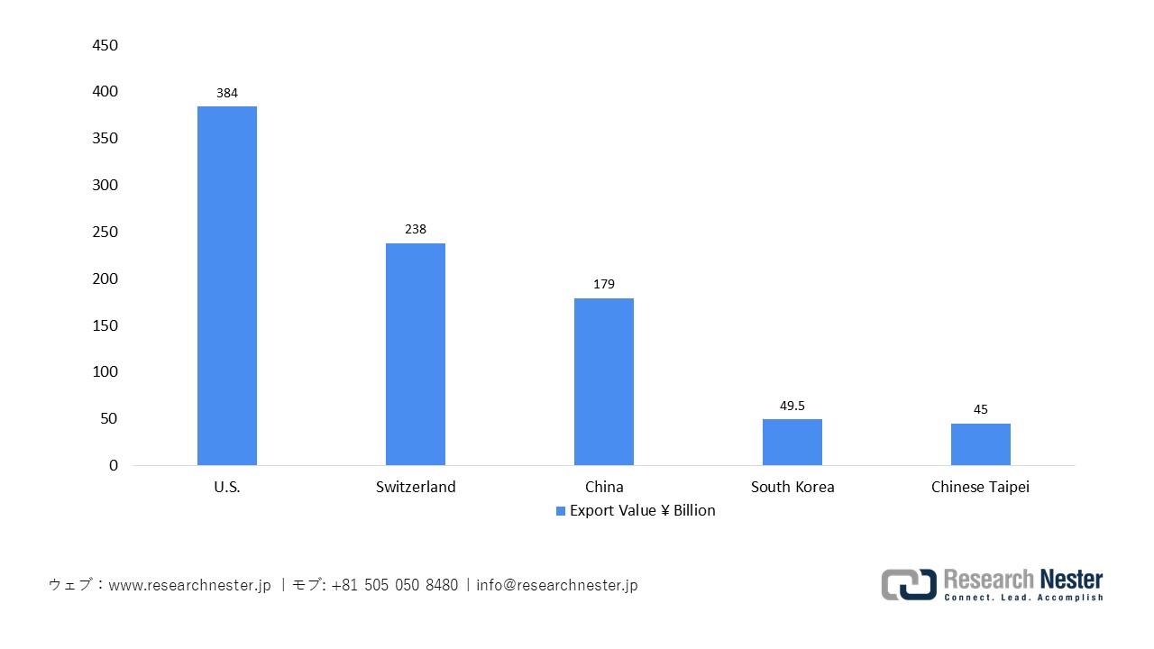 日本の医薬品輸出