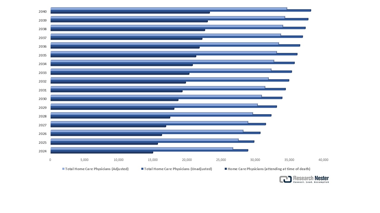 日本における在宅医療従事者数の予測