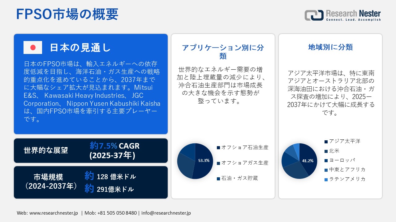 FPSO市場概要