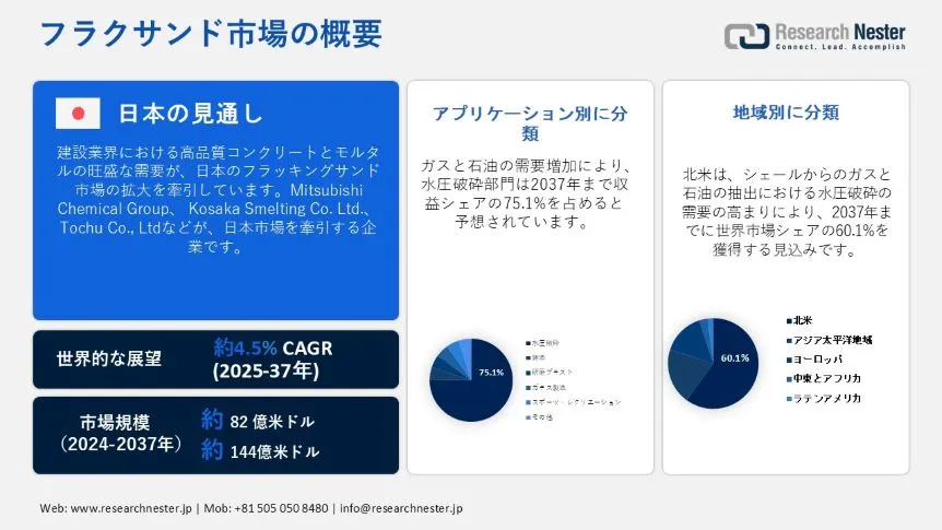 フラクサンド市場概要