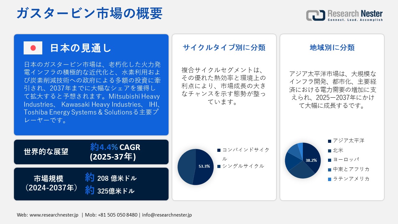 ガスタービン市場概要
