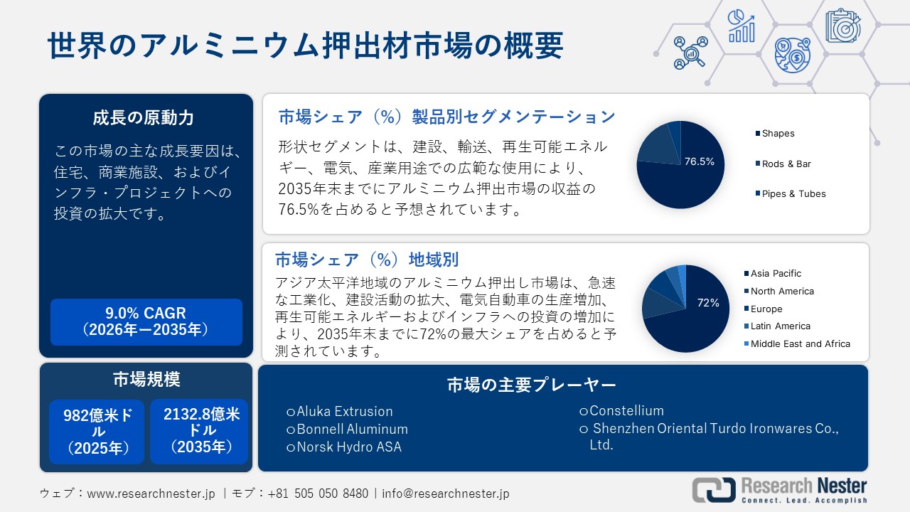 アルミニウム押出材市場概要