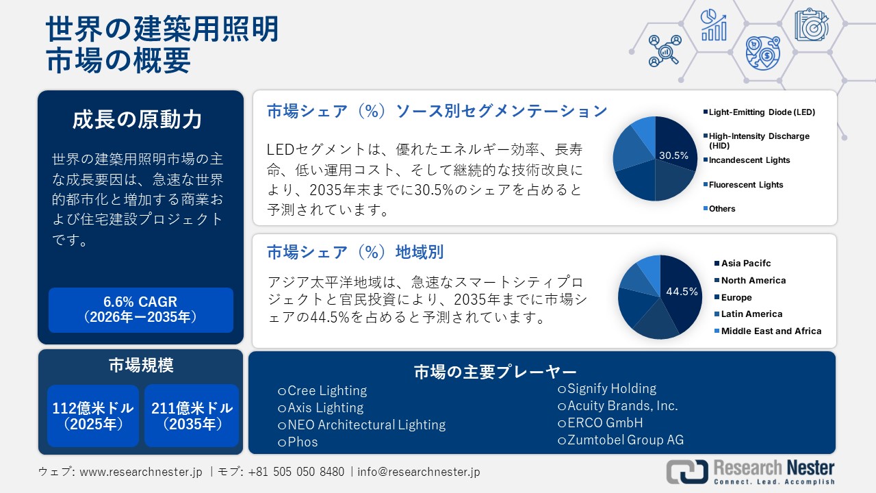 Global Architectural Lighting Market（世界の建築用照明市場）調査レポート ― コンポーネント別（ランプホルダー、安定器、ランプ、レンズ／シェード、トリム、配線、リフレクター）；ソース別；アプリケーション別；最終用途別ー世界の需要と供給の分析、成長予測、統計レポート 2026ー2035年