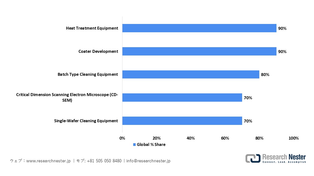 主要機器カテゴリーにおける世界市場シェア