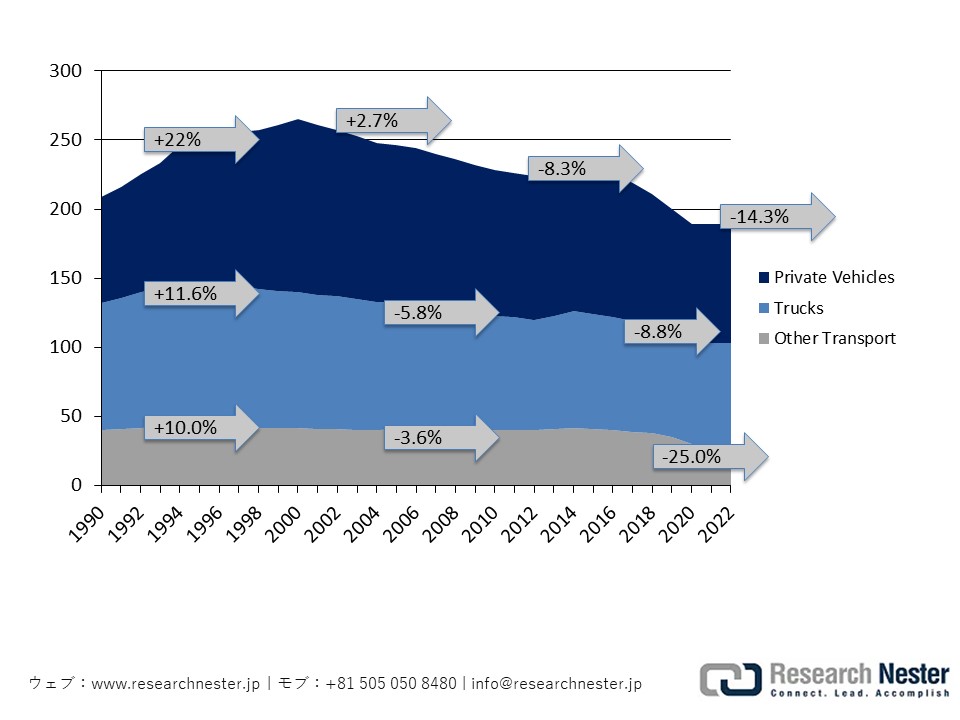 CO2 Emissions Rate in % in the Transportation Sector in Japan, 1990-2022