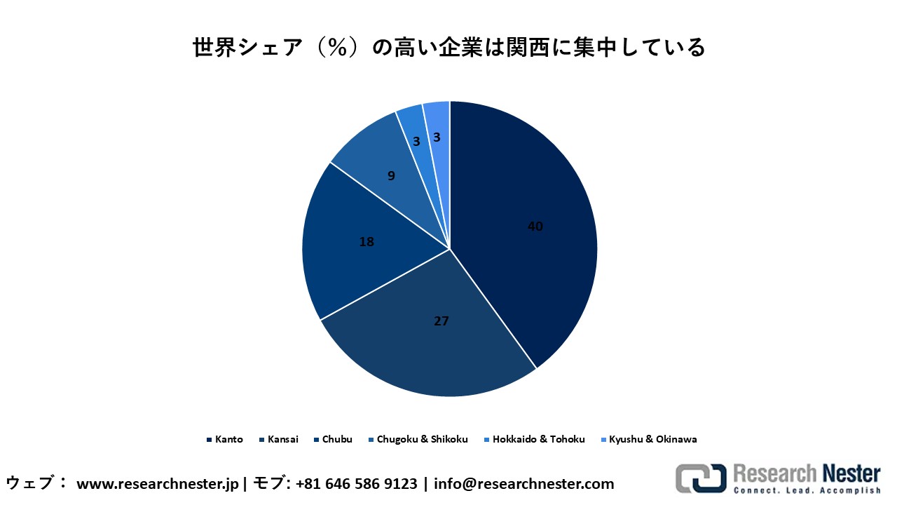 Companies with high global share (%) are concentrated in Kansai
