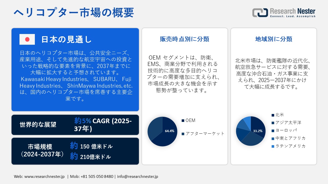 ヘリコプター市場概要