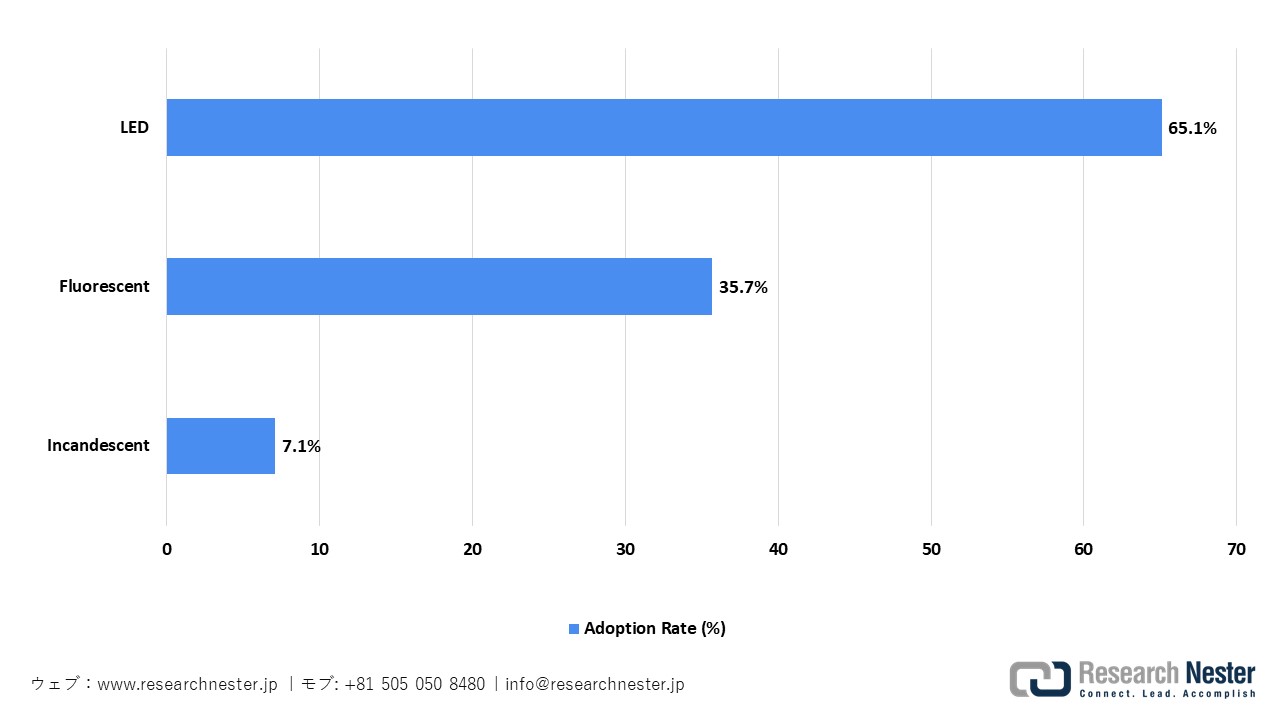 日本の世帯ライティング採択シェア