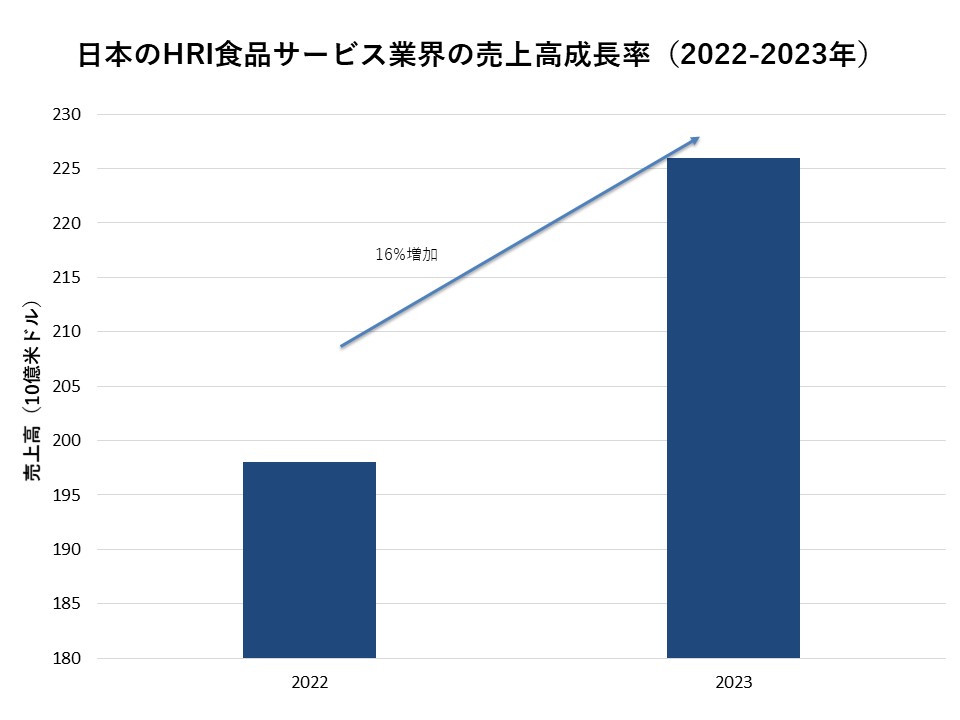 HRI食品サービス業界