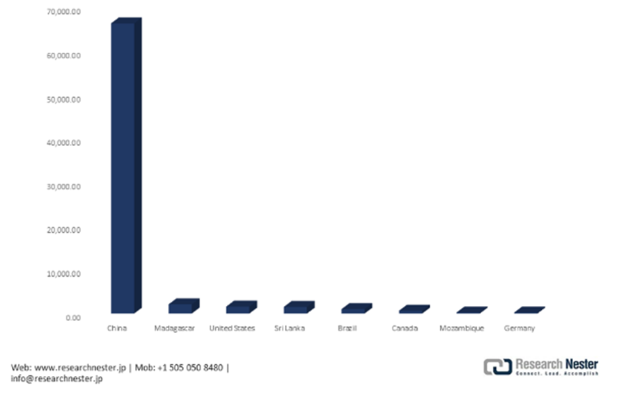 Japan Natural graphite in powder or in flakes imports by country, 2023