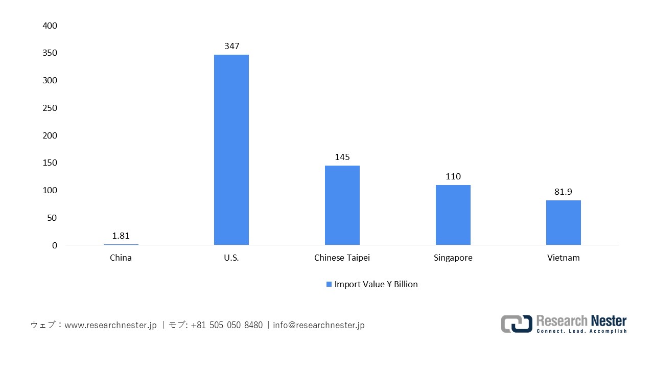 日本のコンピュータの輸入