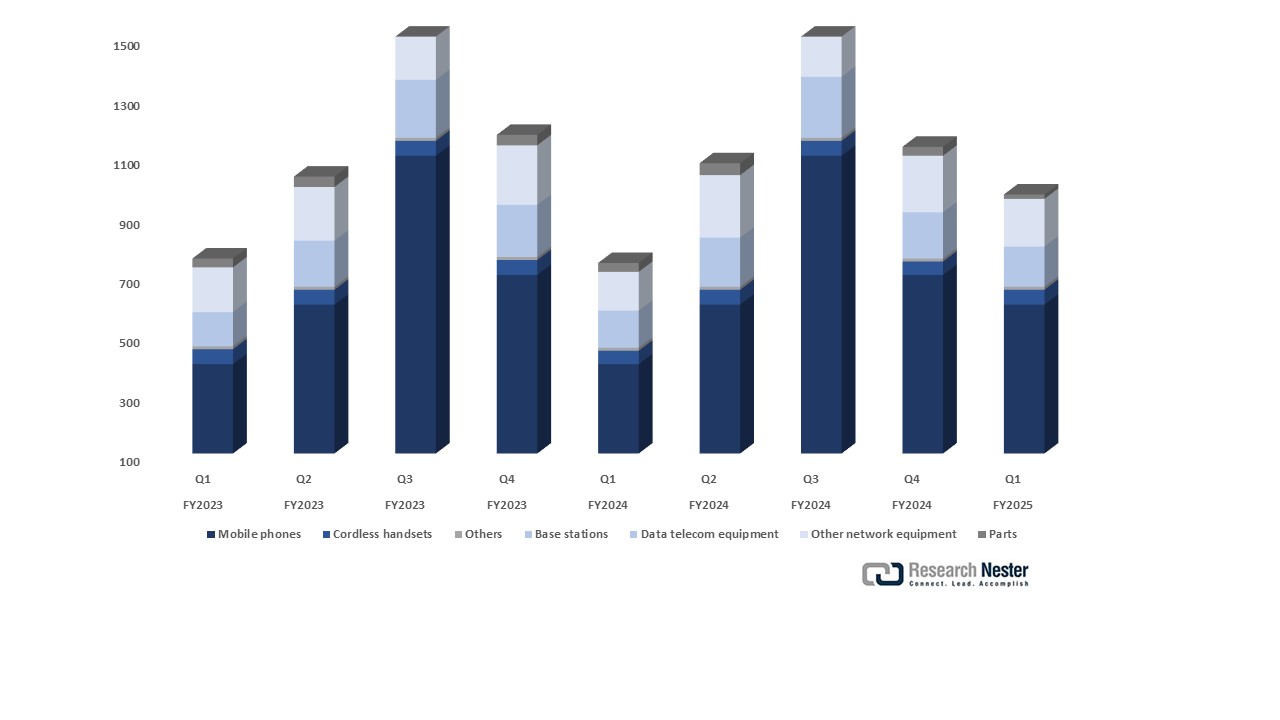 日本における通信・ネットワーク機器の輸入動向