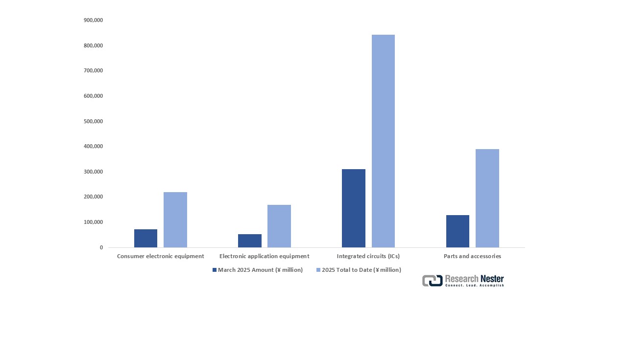 日本への電子機器の輸入