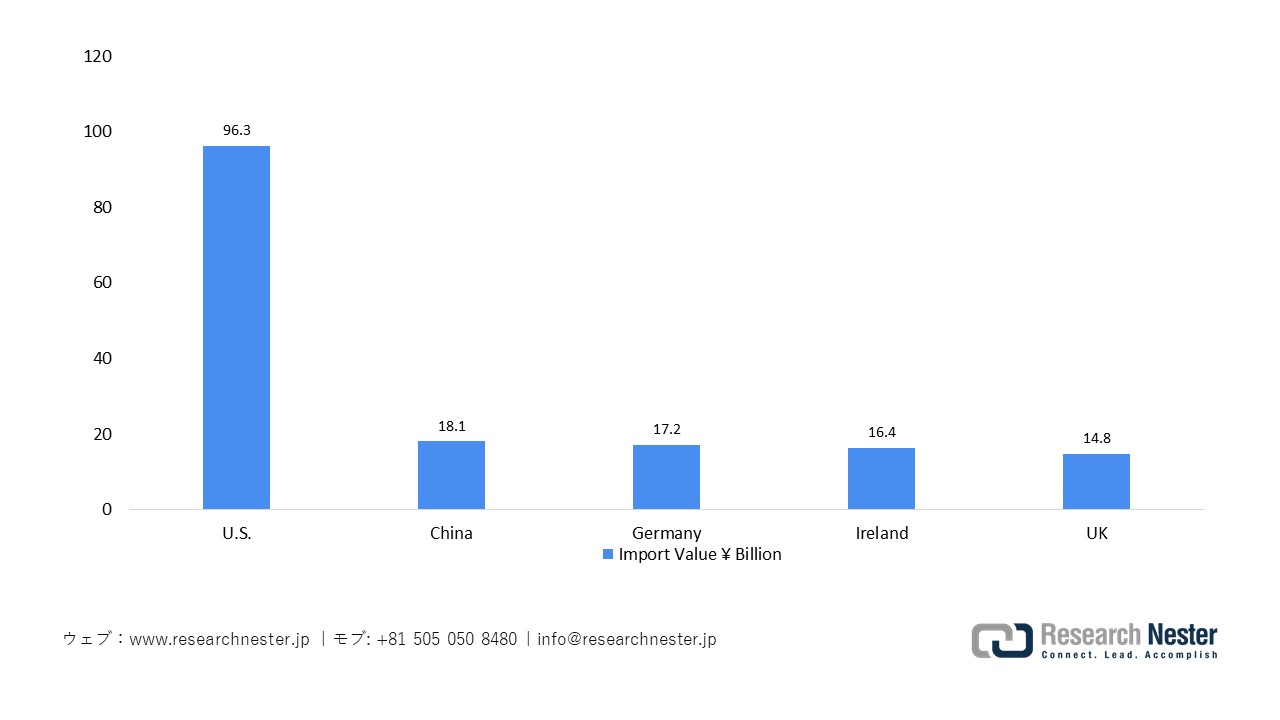 日本の臨床検査試薬輸入