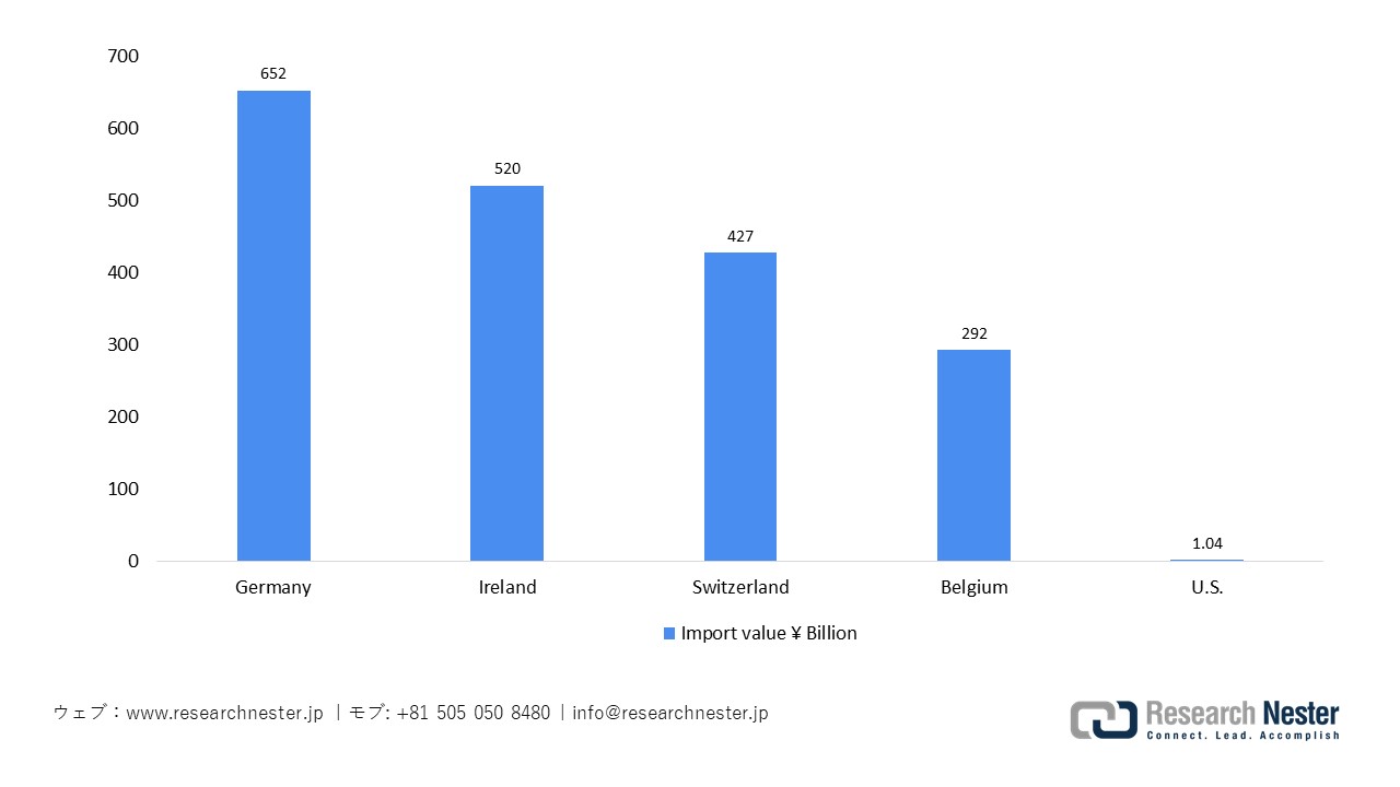 日本の医薬品輸入