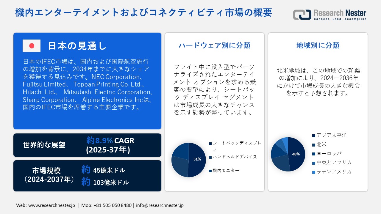 機内エンターテイメントおよびコネクティビティ市場概要