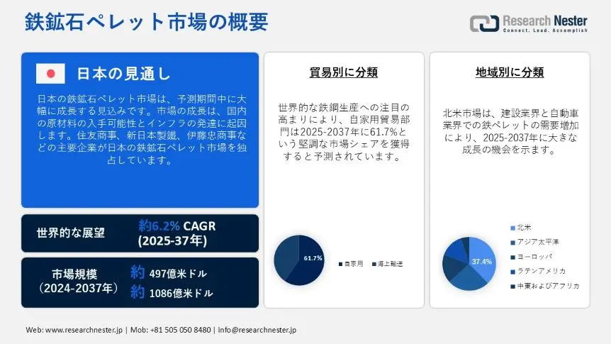鉄鉱石ペレット市場概要