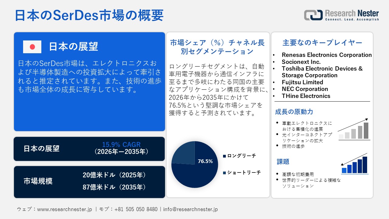 日本のSerDes市場調査レポート — チャネル長別（ショートリーチ、ロングリーチ）；アプリケーション別ー日本の需要と供給の分析、成長予測、統計レポート 2026ー2035年