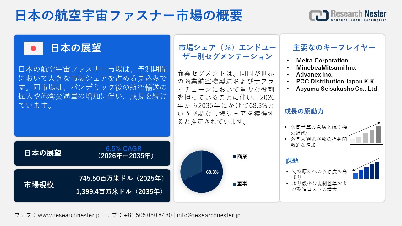 航空宇宙ファスナー市場概要