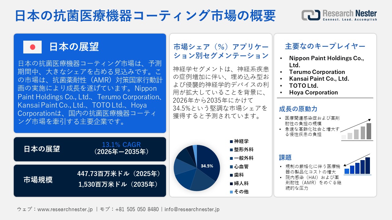 日本の抗菌医療機器コーティング市場調査レポート — 素材タイプ別（メタリックコーティング、非メタリックコーティング）；アプリケーション別；製品別；医療機器別ー日本の需要と供給の分析、成長予測、統計レポート 2026ー2035年