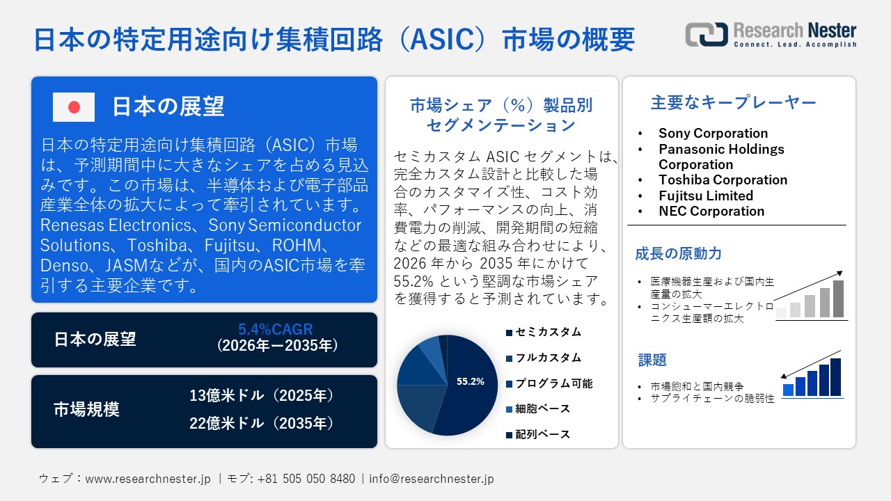 日本の特定用途向け集積回路（ASIC）市場概要