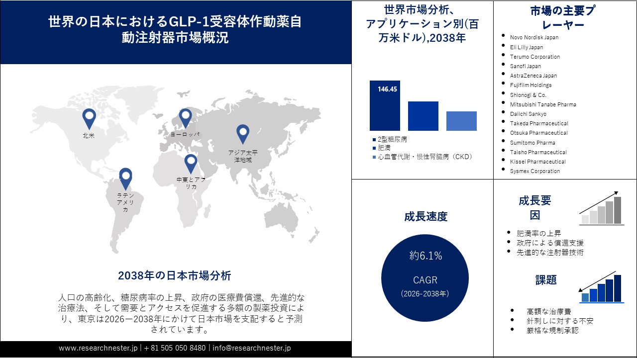 日本におけるGLP-1受容体作動薬自動注射器市場概要