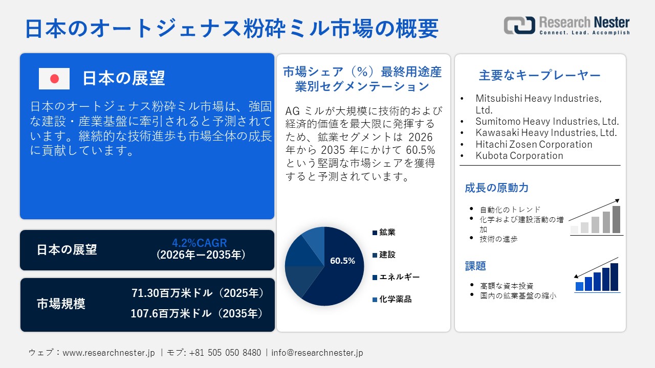 日本のオートジェナス粉砕ミル市場調査レポート - タイプ別（完全オートジェナス粉砕ミル、半オートジェナス粉砕ミル）、アプリケーション別、規模別、最終用途産業別、メカニズム別ー日本の需要と供給の分析、成長予測、統計レポート 2026ー2035年