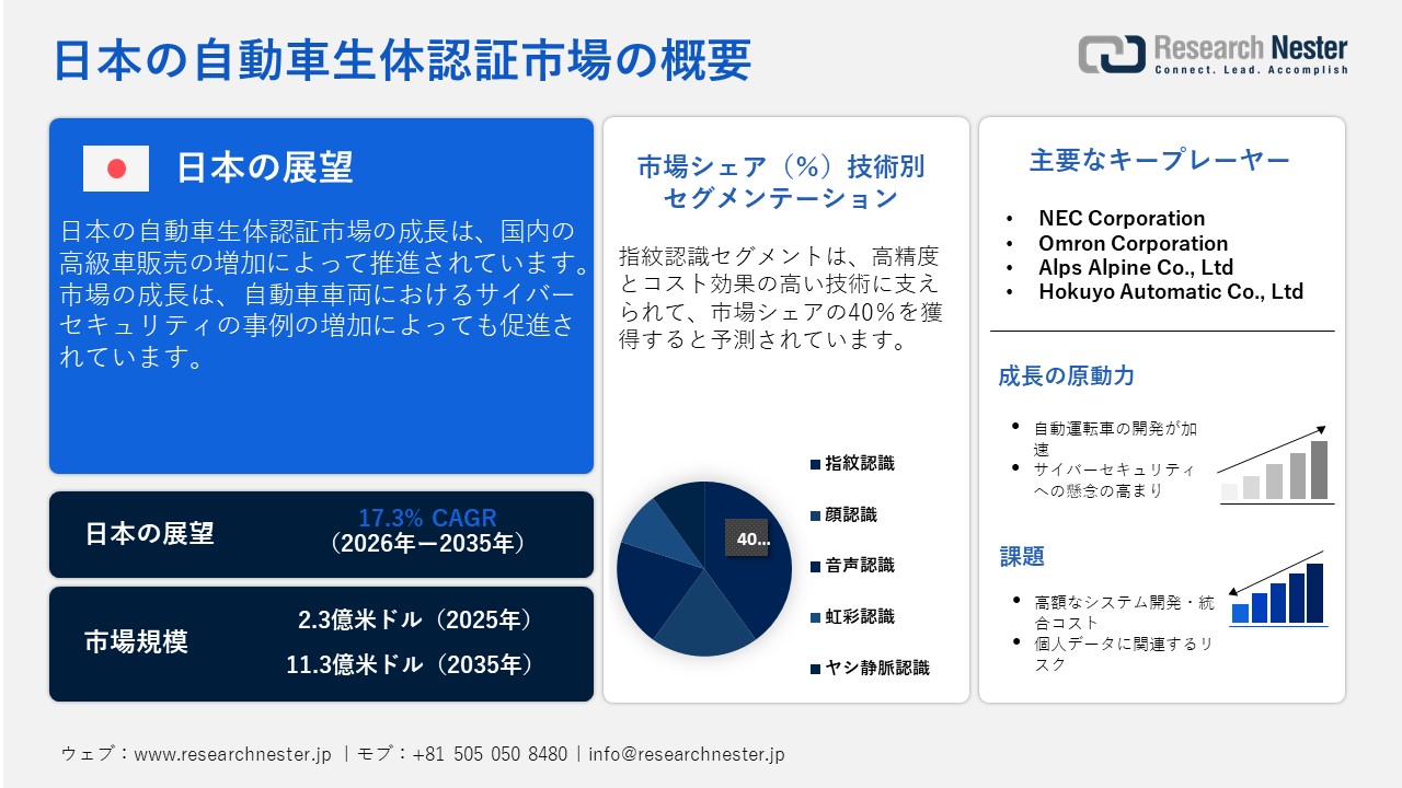 日本の自動車生体認証市場調査レポート — 技術別（指紋認識、顔認識、音声認識、虹彩認識、掌静脈認識）；車両タイプ別；アプリケーション別；提供別；販売チャネル別ー日本の需要と供給の分析、成長予測、統計レポート 2026ー2035年