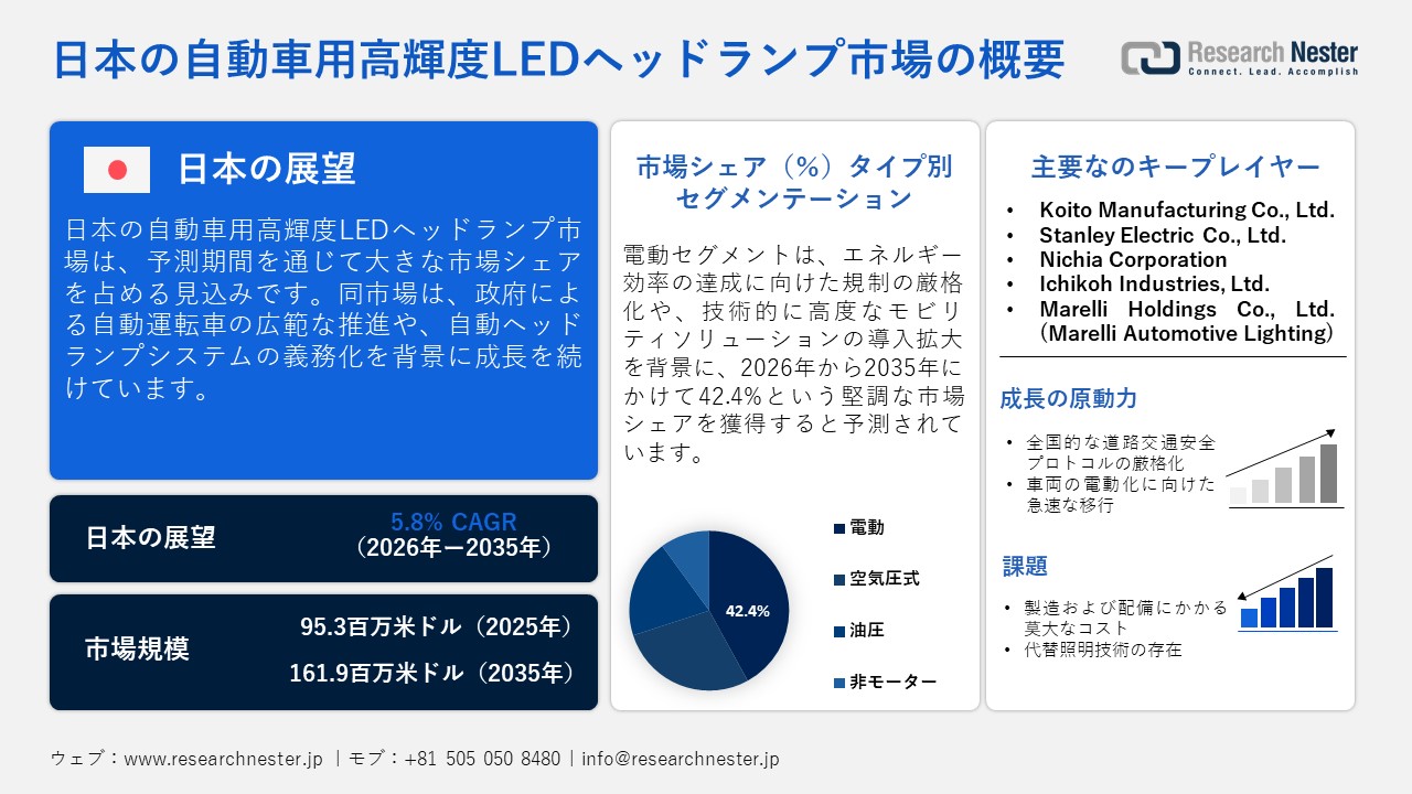 自動車用高輝度LEDヘッドランプ市場概要