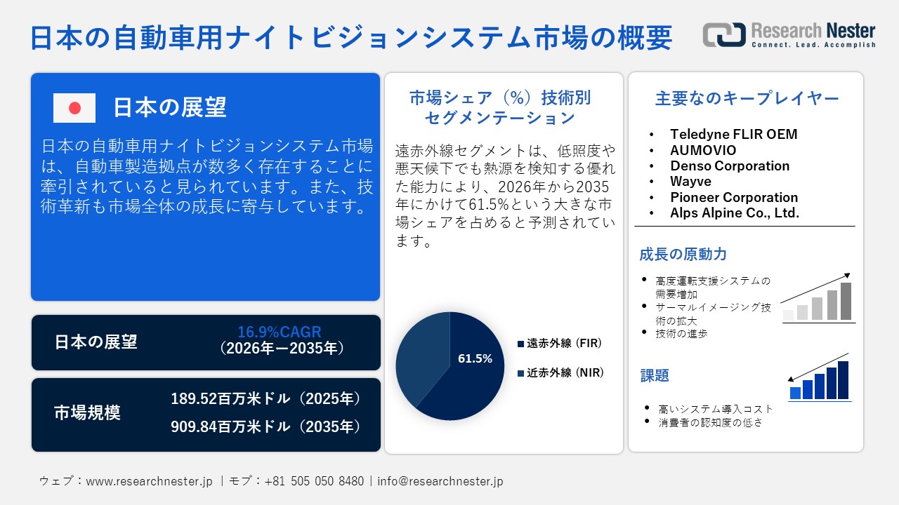 Japan Automotive Night Vision Systems Market（日本の自動車用ナイトビジョンシステム市場）調査レポート ― 技術別（遠赤外線（FIR）、近赤外線（NIR））；コンポーネント別；車両別ー日本の需要と供給の分析、成長予測、統計レポート 2026ー2035年