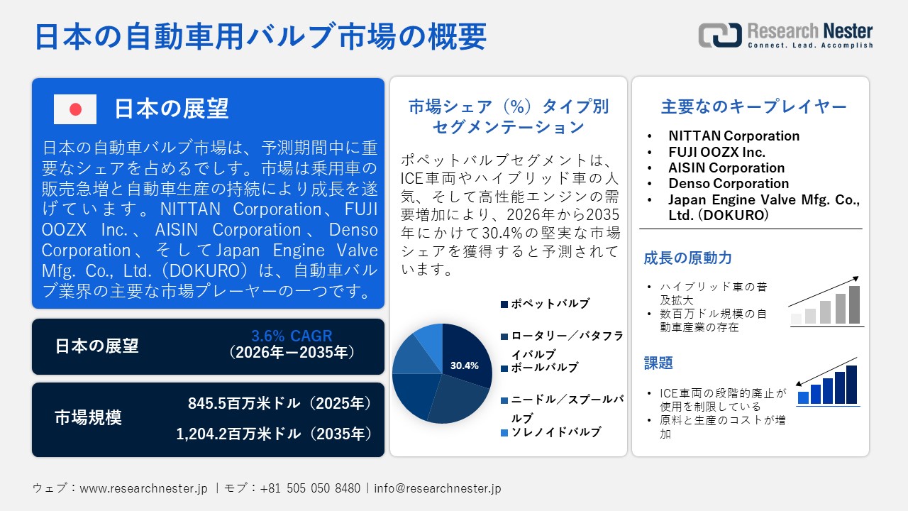 自動車用バルブ市場概要