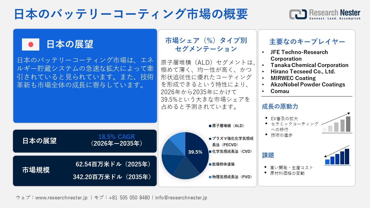 Japan Battery Coatings Market（日本のバッテリーコーティング市場）調査レポート ― タイプ別（原子層堆積（ALD）、プラズマ強化化学気相成長法（PECVD）、化学気相成長法（CVD）、乾燥粉体塗装、物理蒸着（PVD））；バッテリーコンポーネント別；バッテリータイプ別；材料タイプ別ー日本の需要と供給の分析、成長予測、統計レポート 2026ー2035年