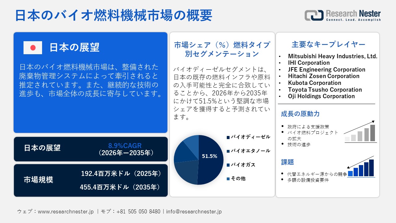 日本のバイオ燃料機械市場調査レポート — 燃料タイプ別（バイオディーゼル、バイオエタノール、バイオガス）；最終用途別ー日本の需要と供給の分析、成長予測、統計レポート 2026ー2035年