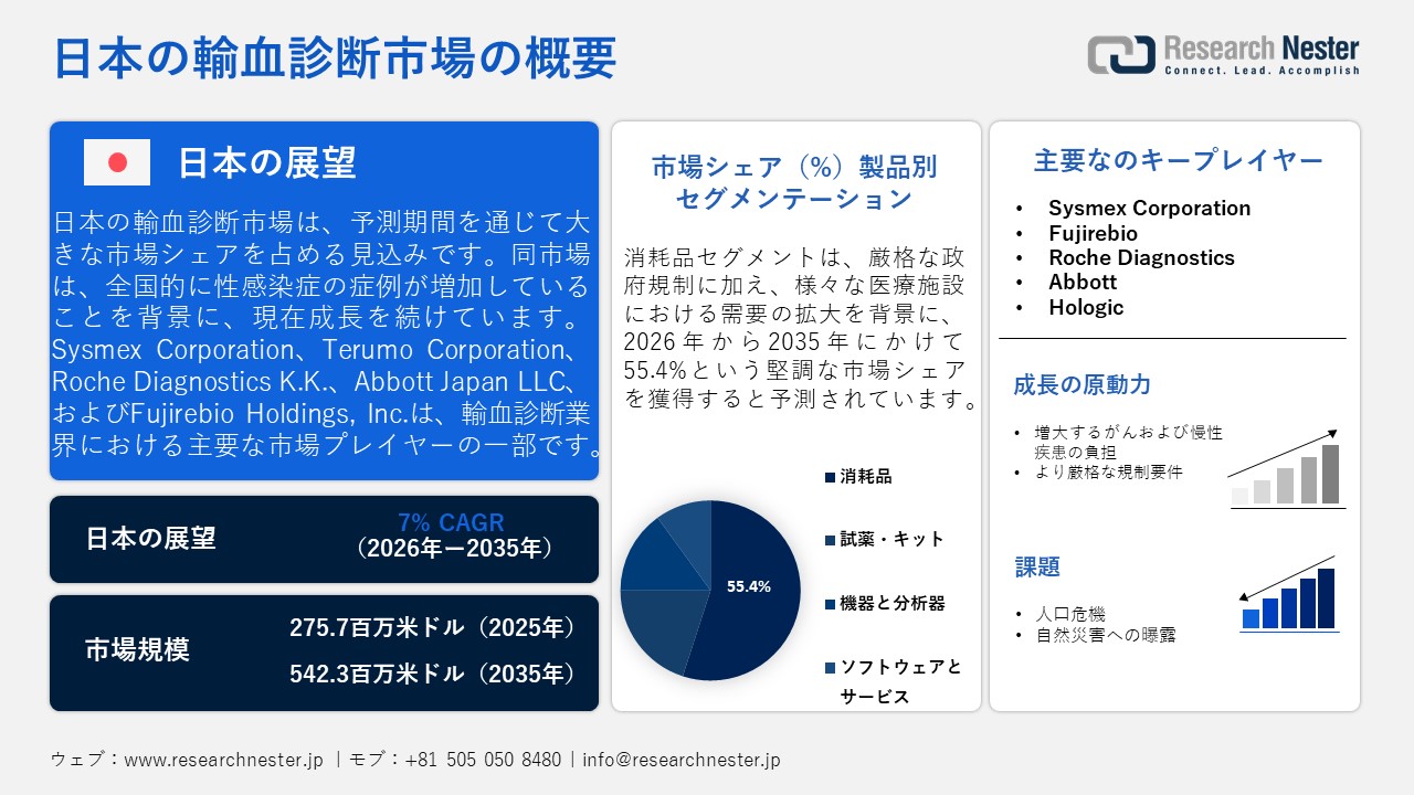 Japan Blood Transfusion Diagnostics Market（日本の輸血診断市場）調査レポート — 製品別（消耗品、試薬・キット、機器と分析器、ソフトウェアとサービス）；アプリケーション別；技術別；ケアタイプ別；エンドユーザー別；血液成分別ー日本の需要と供給の分析、成長予測、統計レポート 2026ー2035年