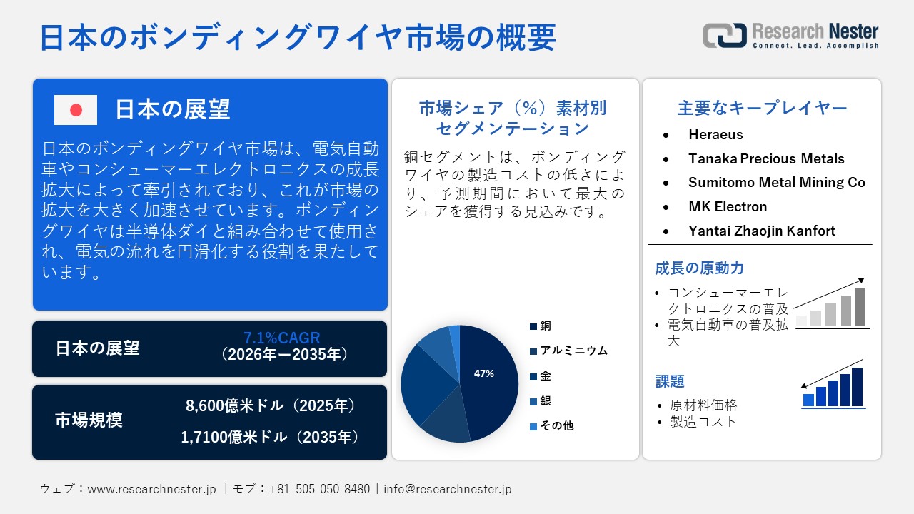 日本のボンディングワイヤ市場調査レポート — 素材別（アルミニウム、金、銅、銀）；アプリケーション別ー日本の需要と供給の分析、成長予測、統計レポート2026ー2035年