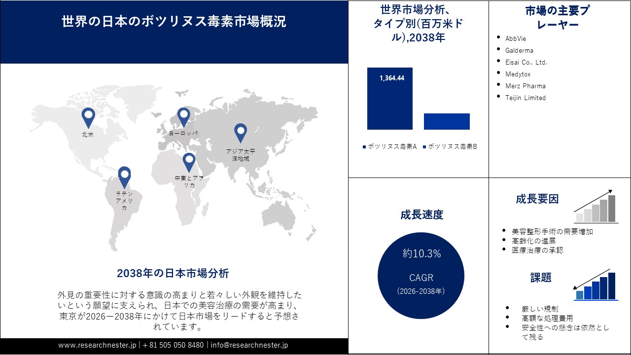 日本のボツリヌス毒素市場概要