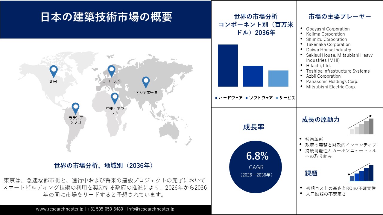 日本の建築技術市場調査 - コンポーネント別（ハードウェア、ソフトウェア、サービス）、ソリューションタイプ別（ビル管理システム（BMS）、防火・安全、エネルギー管理システム（EMS）、セキュリティ・アクセス制御、スマートビル統合、施設管理システム、その他）、展開別（オンプレミス、クラウドベース）、最終用途別（商業ビル[オフィス、小売、医療、データセンター、教育、空港、交通機関、その他]、産業ビル[製造工場、倉庫・配送センター、エネルギー・公益事業、その他]、住宅ビル） - 日本の需要と供給の分析、成長予測、統計レポート2026 ―2036年