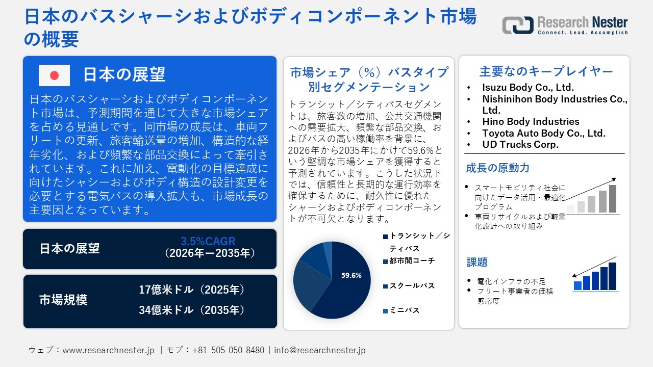 日本のバスシャーシおよびボディコンポーネント市場調査レポート — バスタイプ別（トランシットバス、都市間コーチ、スクールバス、ミニバス）；コンポーネントタイプ別；推進タイプ別；素材タイプ別；販売チャネル別ー日本の需要と供給の分析、成長予測、統計レポート 2026ー2035年
