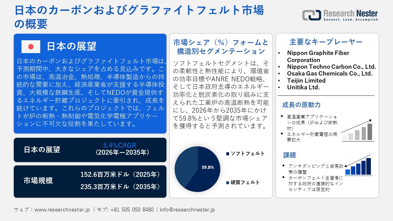 日本のカーボンおよびグラファイトフェルト市場概要