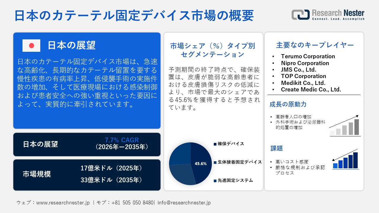 Japan Catheter Fixation Devices Market（日本のカテーテル固定デバイス市場）調査レポート — タイプ別（確保デバイス、生体接着固定デバイス、先進固定システム）；アプリケーション別；エンドユーザー別ー日本の需要と供給の分析、成長予測、統計レポート 2026ー2035年