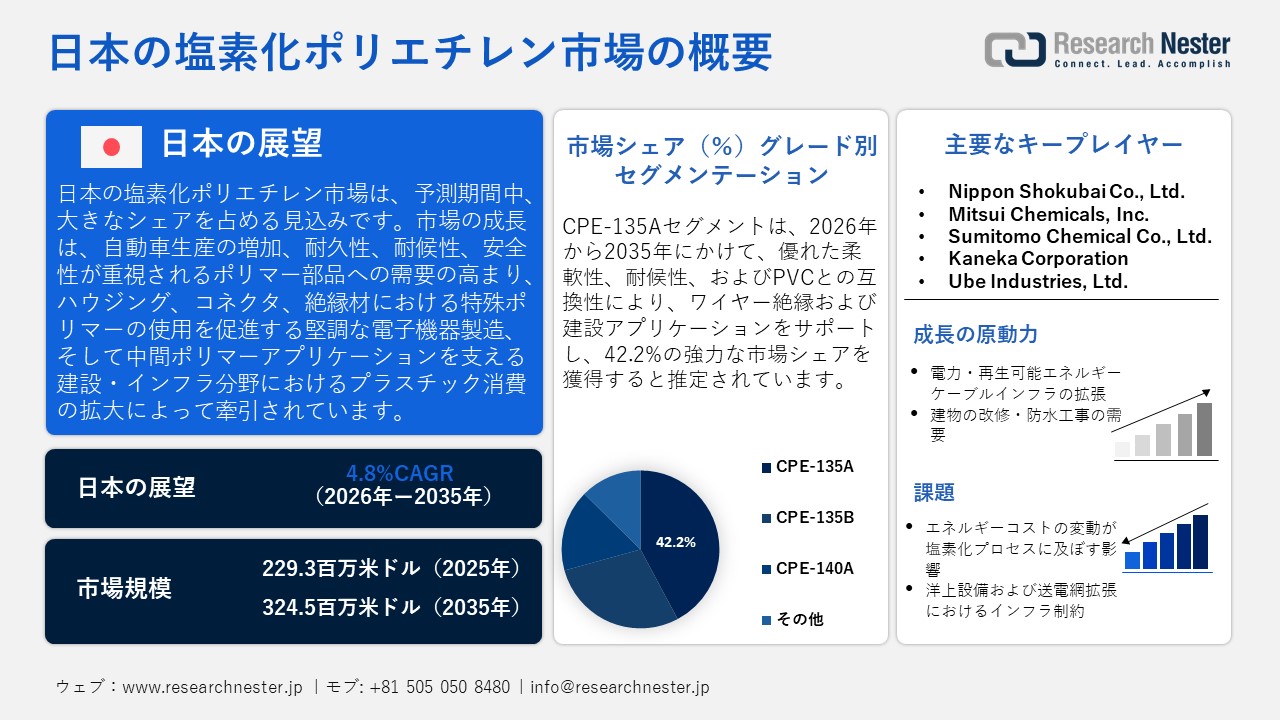 日本の塩素化ポリエチレン市場調査レポート - グレード別（CPE-135A、CPE-135B、CPE-140A、その他）；アプリケーション別；最終用途別ー日本の需要と供給の分析、成長予測、統計レポート 2026ー2035年