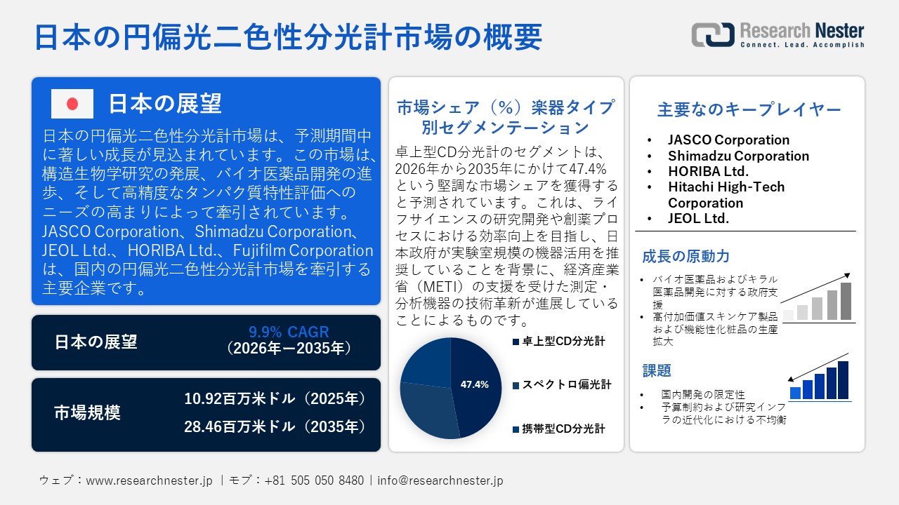 Japan Circular Dichroism Spectrometer Market（日本の円偏光二色性分光計市場）調査レポート — 楽器タイプ別（卓上型CD分光計、スペクトロ旋光計、携帯型CD分光計）；アプリケーション別；技術別ー日本の需要と供給の分析、成長予測、統計レポート 2026ー2035年