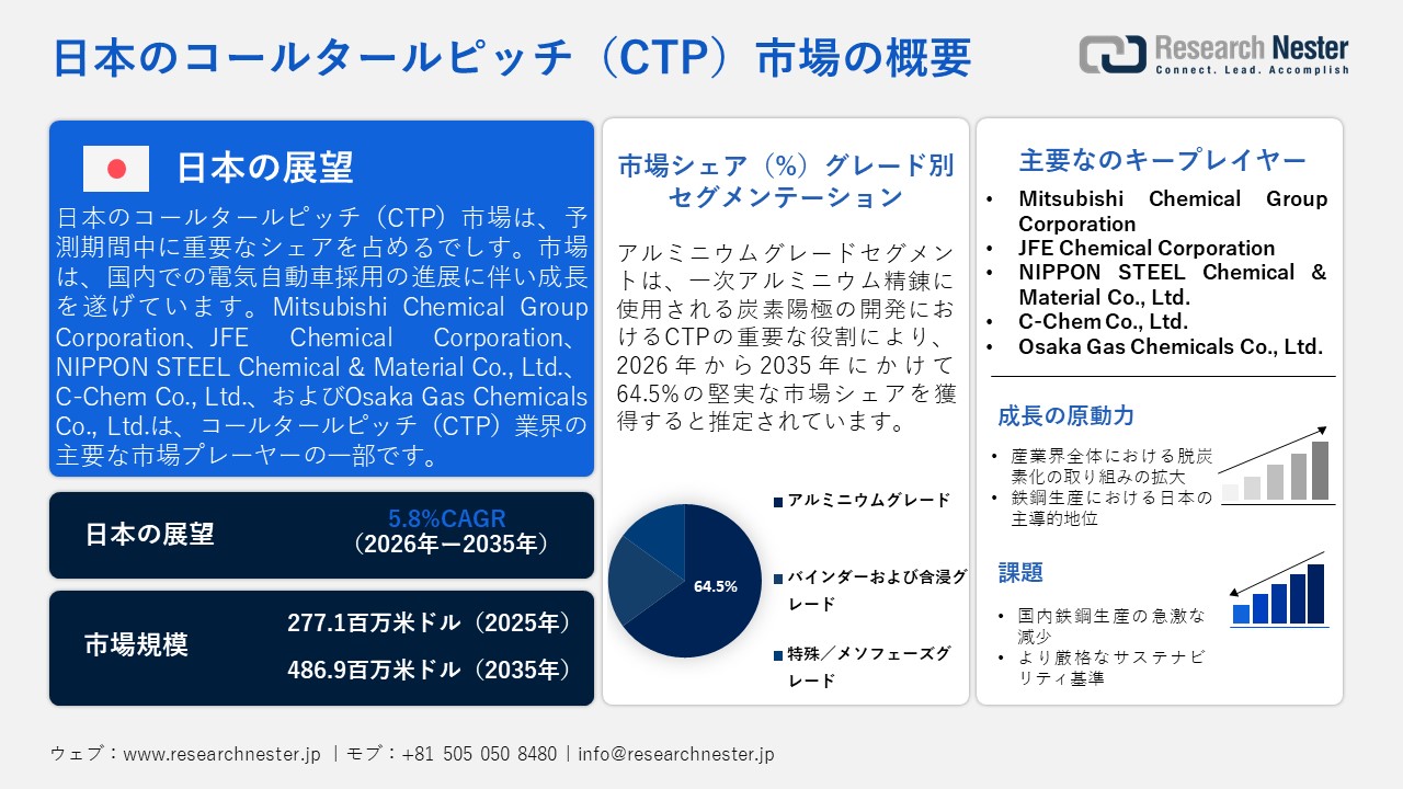 コールタールピッチ（CTP）市場概要