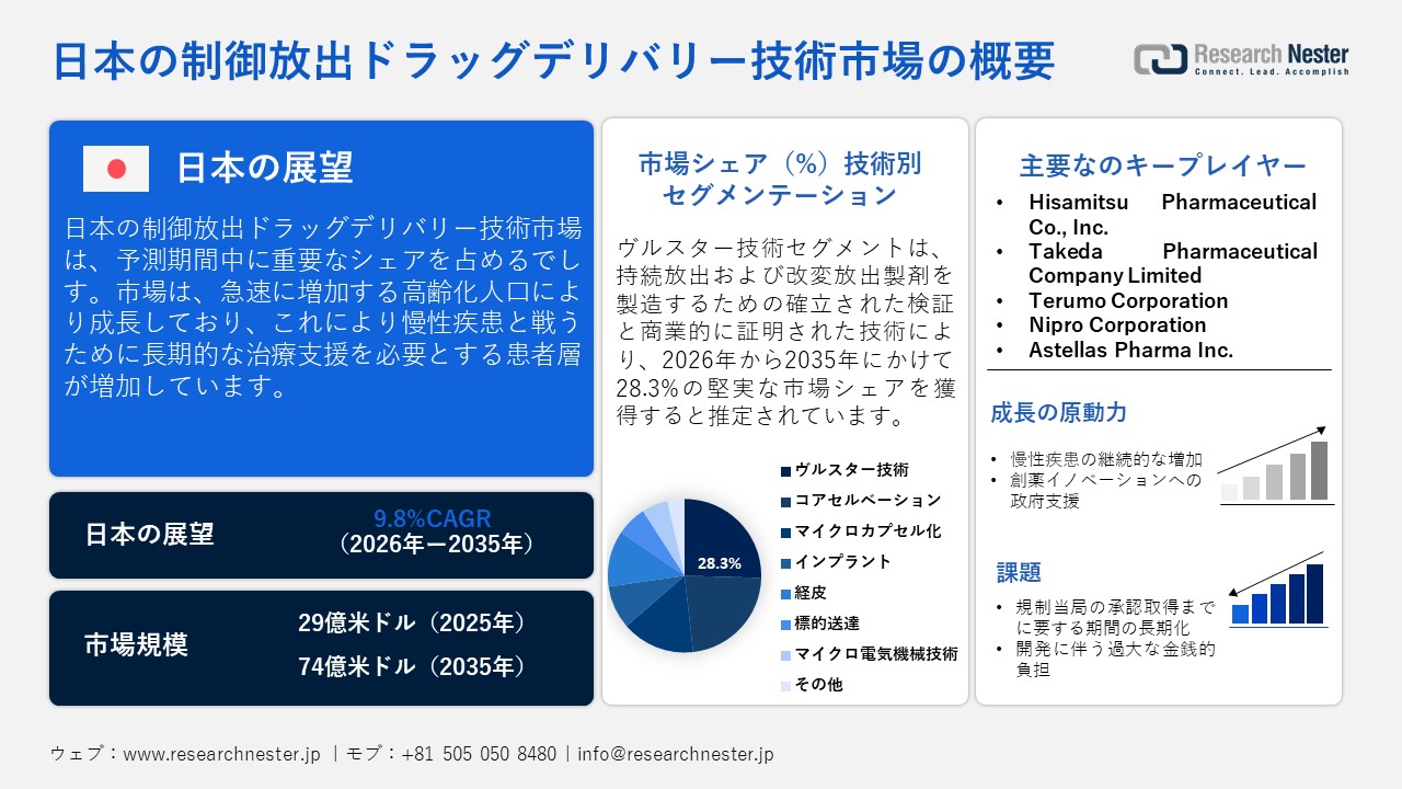 制御放出ドラッグデリバリー技術市場概要