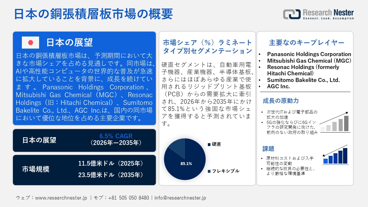 日本の銅張積層板市場調査レポート — ラミネートタイプ別（硬直、フレキシブル）；強化素材別；樹脂別；アプリケーション別ー日本の需要と供給の分析、成長予測、統計レポート 2026ー2035年
