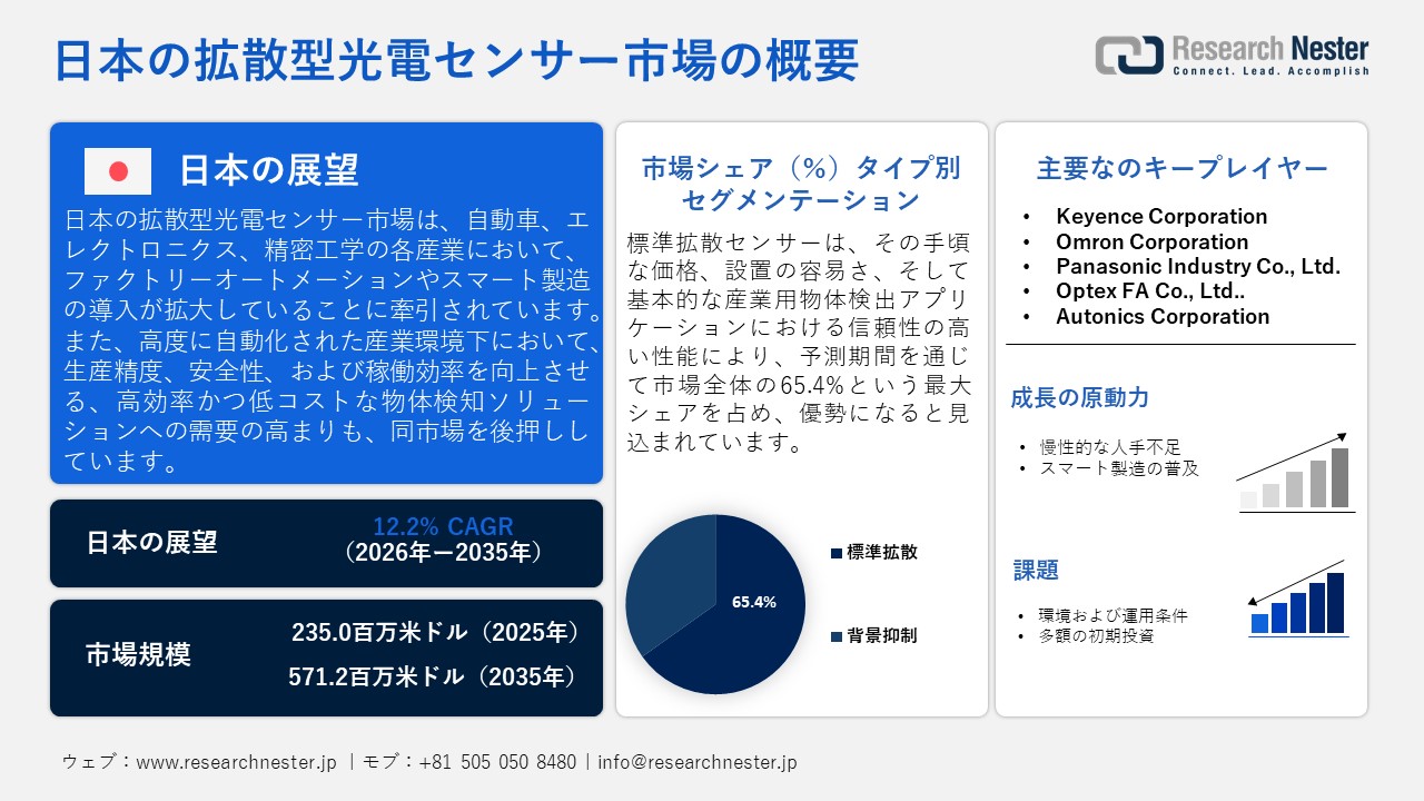 Japan Diffuse Photoelectric Sensor Market（日本の拡散型光電センサー市場）調査レポート — タイプ別（標準拡散、背景抑制）；エンドユーザー別；アプリケーション別ー日本の需要と供給の分析、成長予測、統計レポート 2026ー2035年